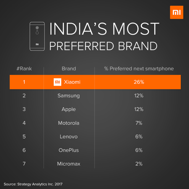 Xiaomi most preferred smartphone brand India